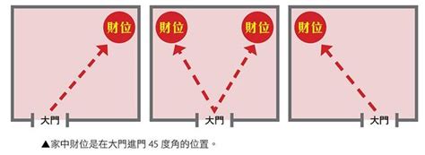 工作室財位|有關工作室的風水財點陣圖 如何促進財運滾滾